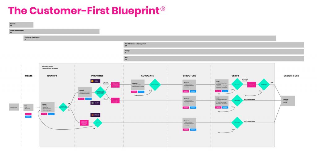 A diagram showing the different stages of POP's Customer-First Blueprint